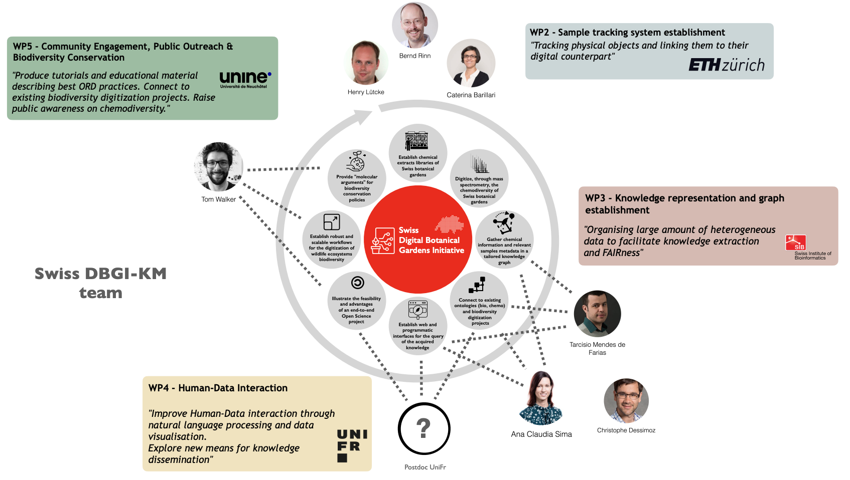 Roles of DBGI-KM team